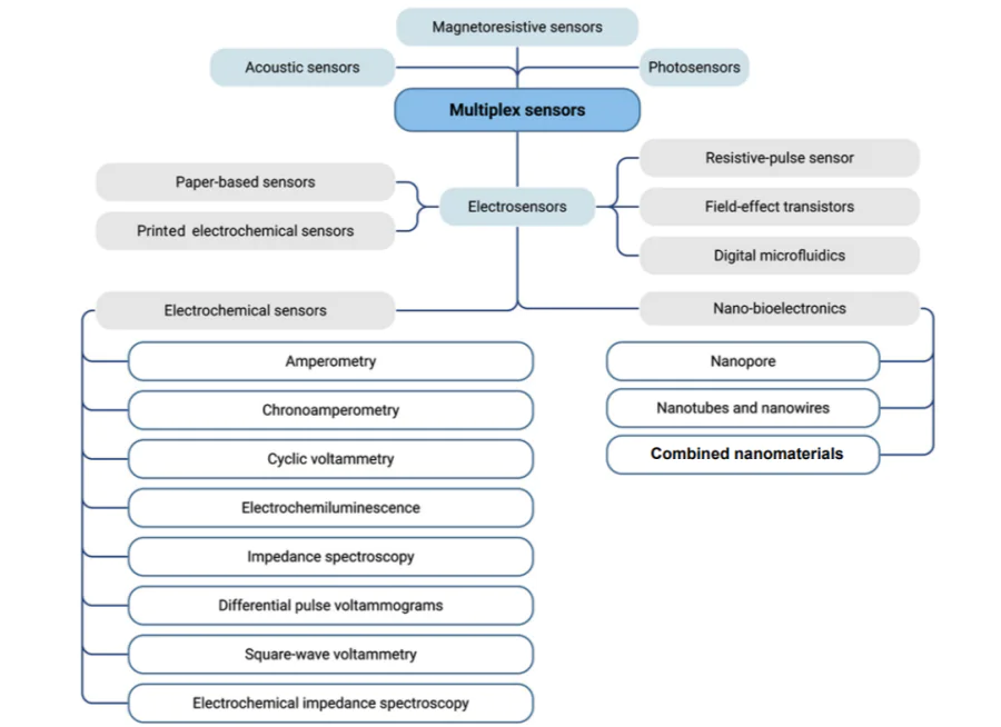 Taxonomic diagram of sensors integrated with microfluidic chips for multiplexed assays[3]. Published with permission from Elsevier.