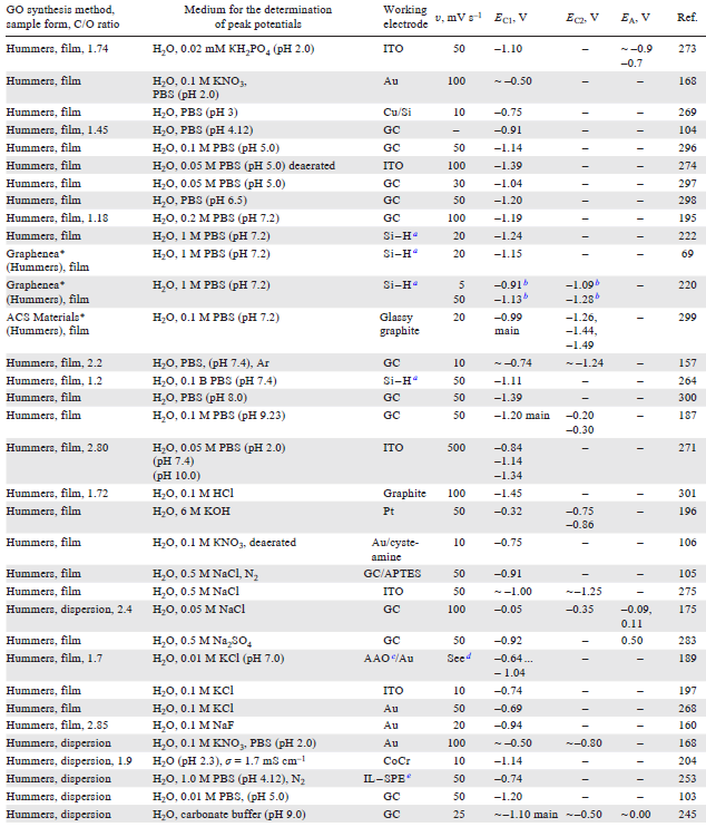 Representative data providing the most complete coverage of the diversity of GO peak recording conditions and potentials. All potentials are referred to SCE.