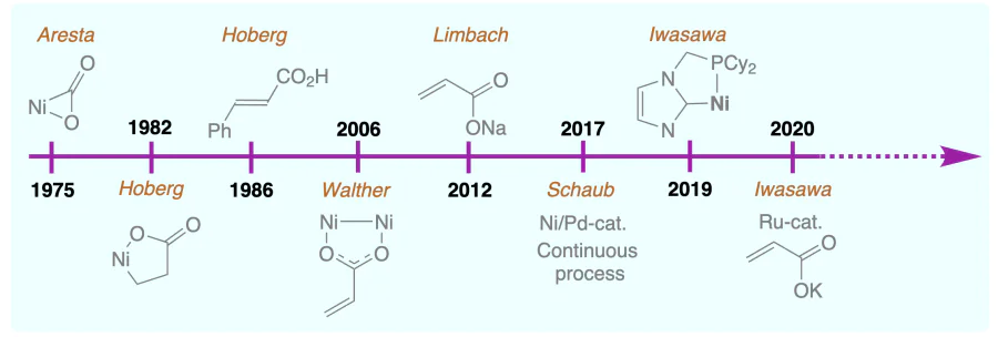 Significant dates in the development of AA synthesis.