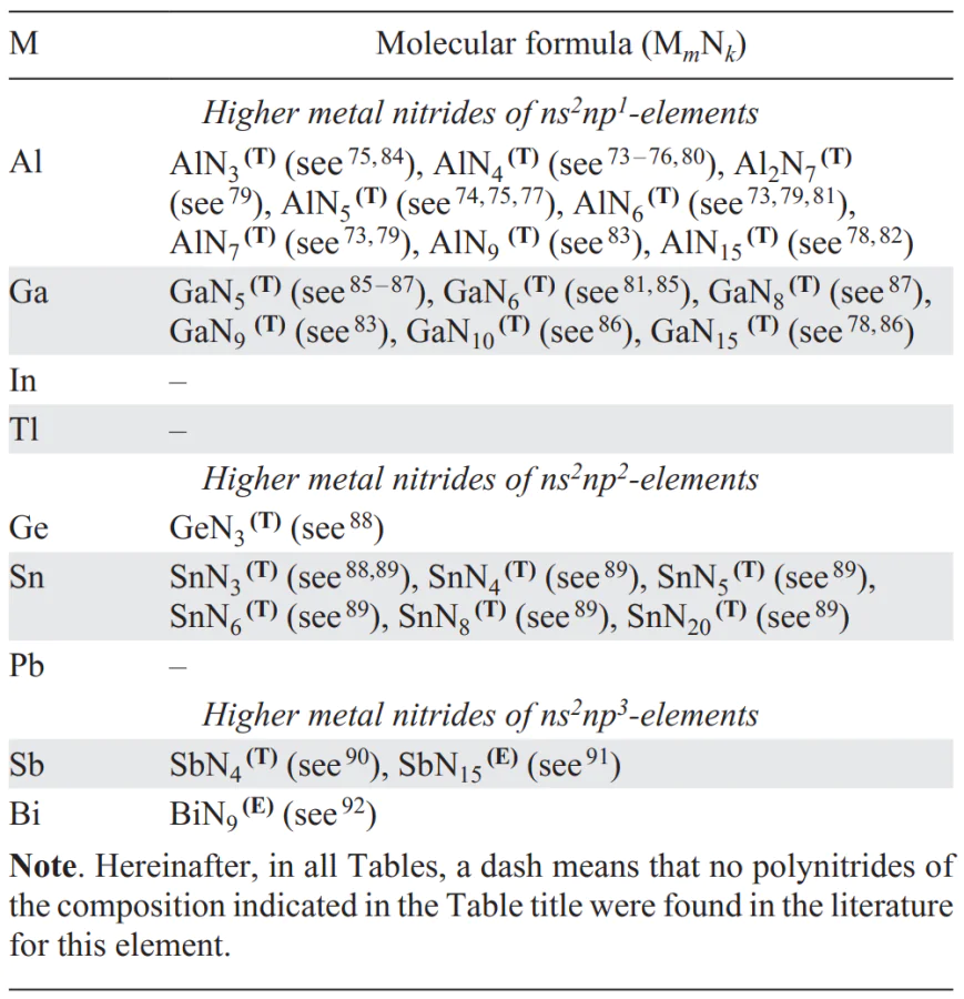 Types of higher metal nitrides (MmNk) with k :m ≥ 3 for various p-elements. Refs. [73-92]