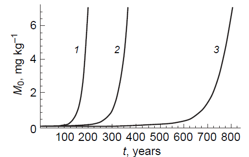 Dynamics of variation of the concentration M0 in the soil vs. the number of cultivation cycles for A0 = const in the presence of leaching caused by weather conditions, which results in a decrease in M0 by 80% (mg kg–1). When γA0 > λ1, the parameters for different types of accumulation were as follows: (1) hyperaccumulation: λ1 = 0.005, λ2 = 8 × 10–4, λ3 = 0.016, α1 = 0.01, γ = 1.55 × 103; (2) moderate accumulation: λ1 = 5 × 10–4, λ2 = 8 × 10–5, λ3 = 1.6 × 10–3, α1 = 10–3, γ = 1.3 × 103; (3) weak accumulation: λ1 = 5 × 10–5, λ2 = 8 × 10–6, λ3 = 1.6 × 10–4, α1 = 10–4, γ = 1.25 × 103. Other parameters: A0 = 8.7 mg kg–1, α2 = 0.005 day–1, α3 = 0.003 day–1, the growing season was 150 days.42 Published under the CC BY-NC-ND 4.0 licence.