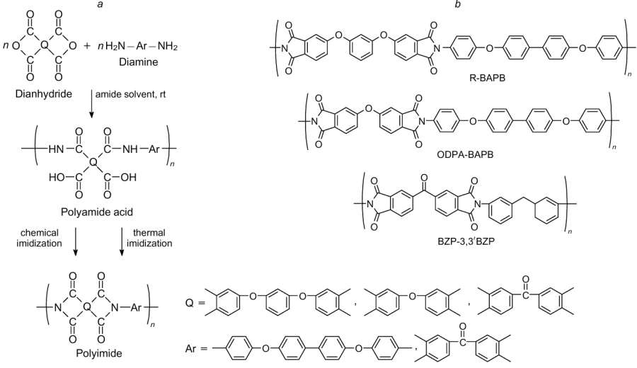 General scheme of the synthesis of partially crystalline PIs as powders, which includes chemical and thermal PAA imidization methods (a) and chemical structures of obtained polymers (b).