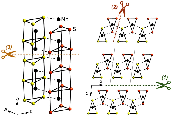 Schematic representation of NbS3 crystal cutting potential directions during liquid phase exfoliation.55 Reprinted with the permission of the Royal Society of Chemistry.