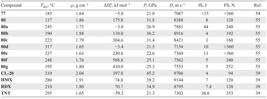 Physicochemical properties of compounds 77 and 80 in comparison with similar parameters of known explosives. Refs. [39, 54, 55]