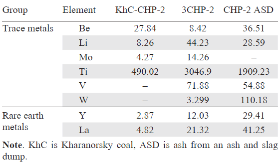 Chemical elemental composition of the ‘coal – ash–ash slag’ geosystem near Chita (g ton–1).100