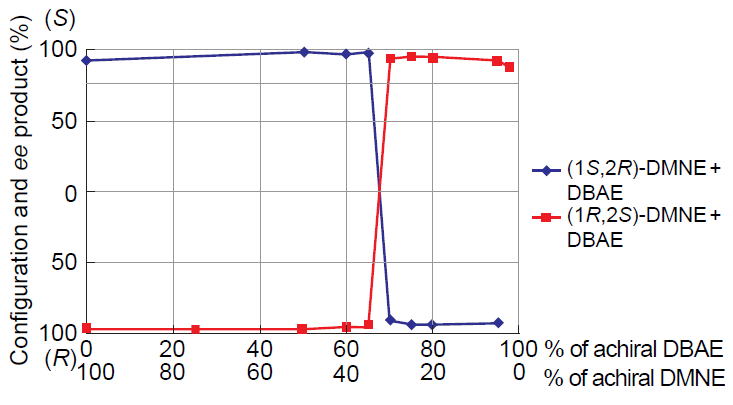 Reversal of enantioselectivity using a mixture of chiral DBAE and achiral DMNE.134 Сopyright American Chemical Society 2008.