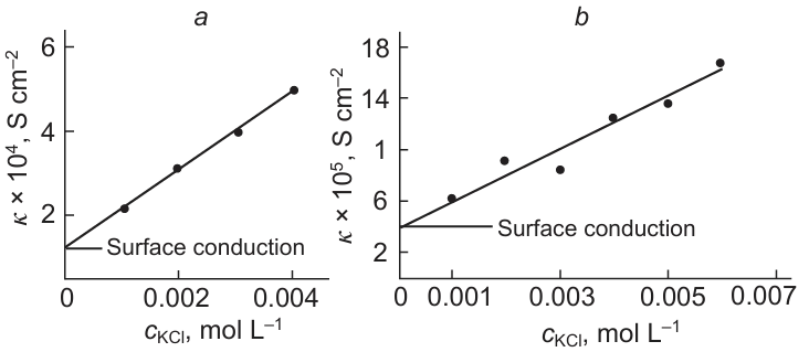 Electrical conductivity plotted vs. concentration of a KCl solution for CH900 (a) and SAIT (b) electrodes at their stationary potentials.78