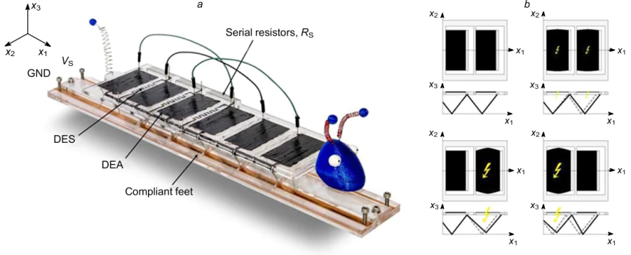 Design and principle of operation of the DEA ant: (a) photograph of the robot; (b) schematic of the motion of legs.5 (https://arxiv.org/abs/1603.05599 (access date 27.03.2023))