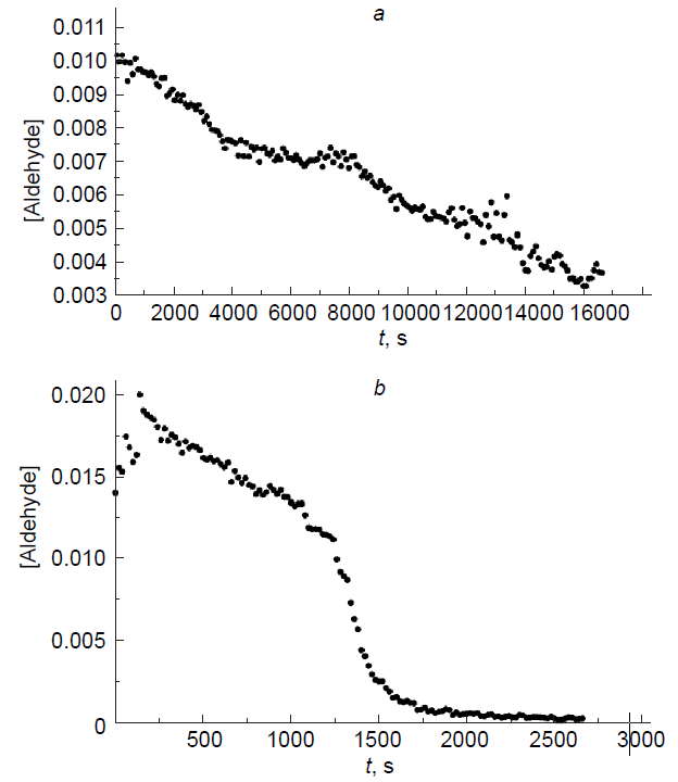 Experimental curves of aldehyde 1a decay in the reaction with diisopropylzinc in toluene-d8 at 273 K. Starting amounts: (а) 1а (0.01 mol), Pri2Zn (0.02 mol) (ее of the product is below the detection limit of HPLC); (b) 1а (0.02 mol), Pri2Zn (0.04 mol) (product ее 6%).145 Сopyright Royal Society of Chemistry 2003.