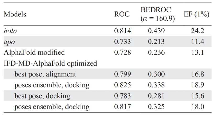 Docking results for different models[98].