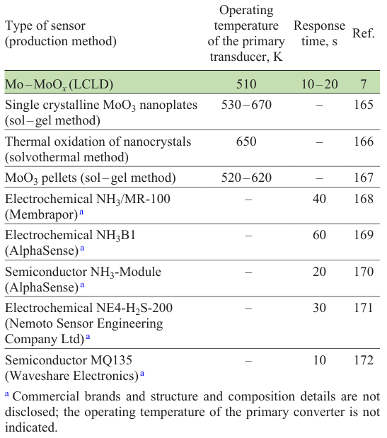 Recovery temperature and response time of molybdenum based gas sensors