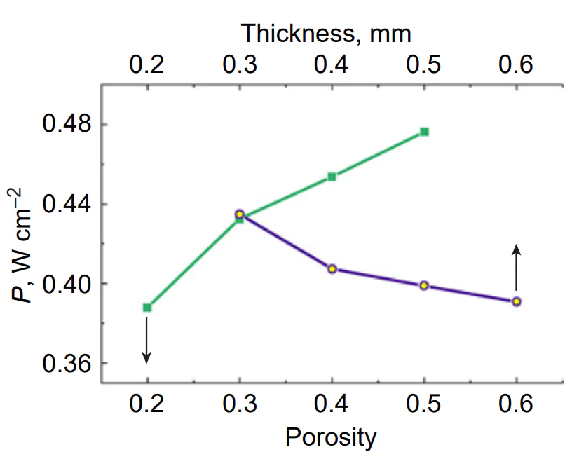 Dependences of the HT-PEMFC specific power (0.4 V, 180 °C) on thickness and porosity of the GDL.