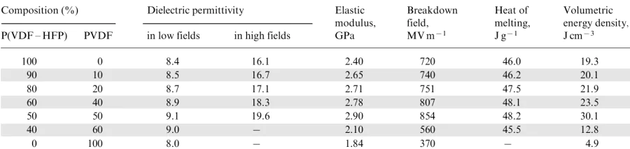 Physical characteristics of PVDF mixtures with P(VDF - HFP) copolymer.86